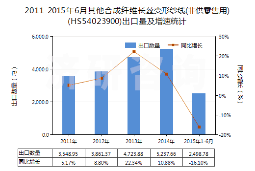 2011-2015年6月其他合成纖維長絲變形紗線(非供零售用)(HS54023900)出口量及增速統(tǒng)計(jì)